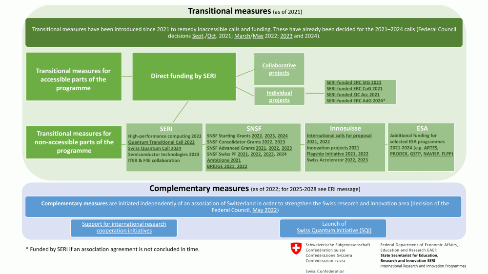 At a Glance: Transitional Measures